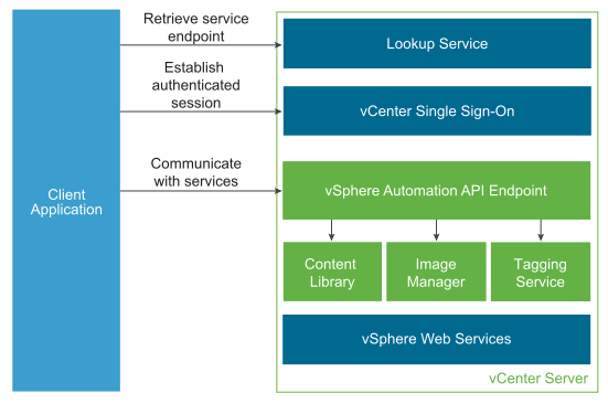 A client application uses different services running on a vCenter Server instance to log in, authenticate, and manage the vSphere environment.