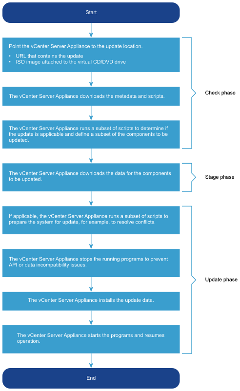 A flowchart that shows the steps and phases of the update workflow.