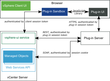 Plug-in server communication paths for authentication