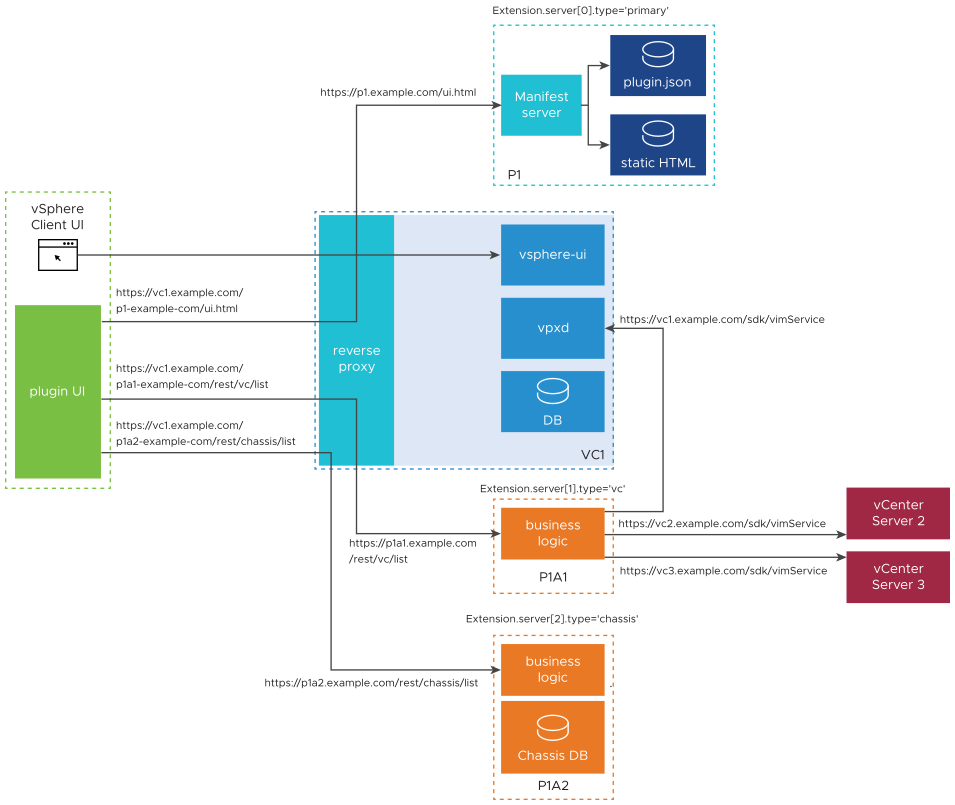 Shows communications between components when using auxiliary plug-in servers.