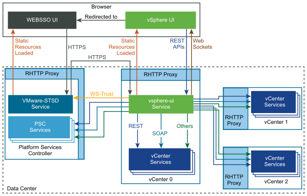 This diagram shows communication paths in an external PSC configuration.