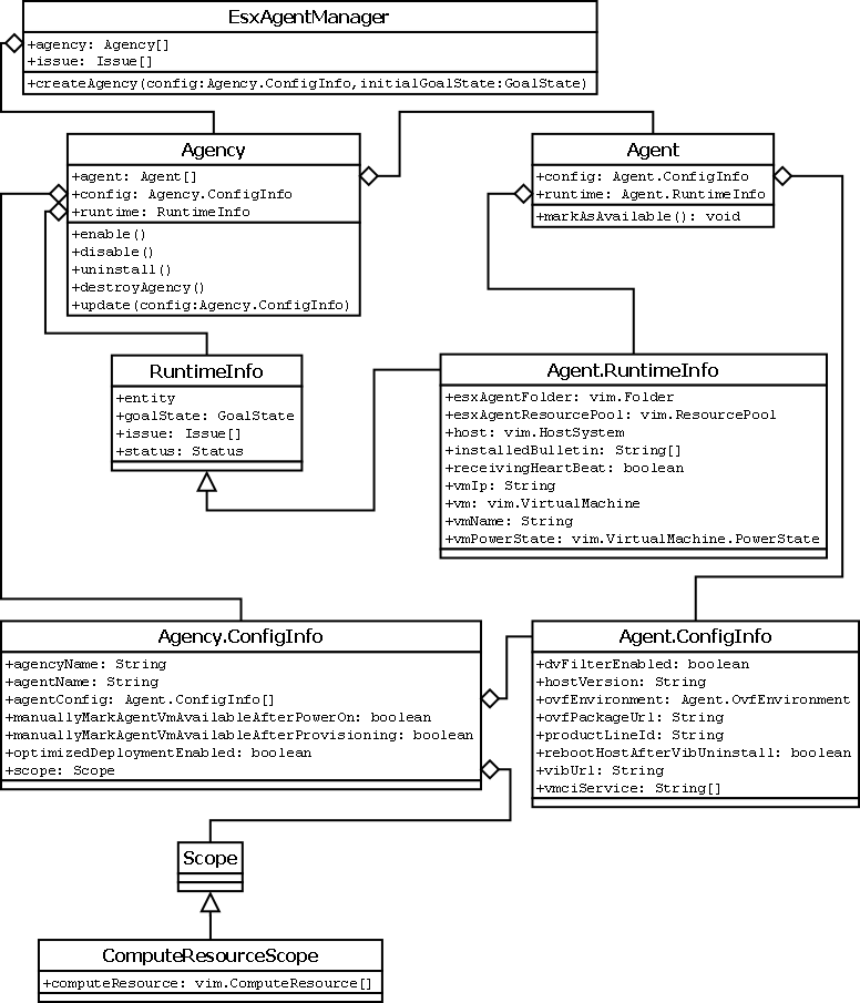 Object Model