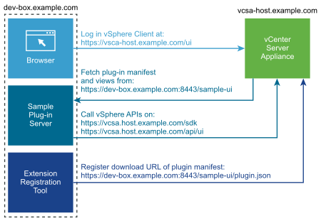 Illustration shows browser, server, registraiton tool, and relationships to vCenter Server.