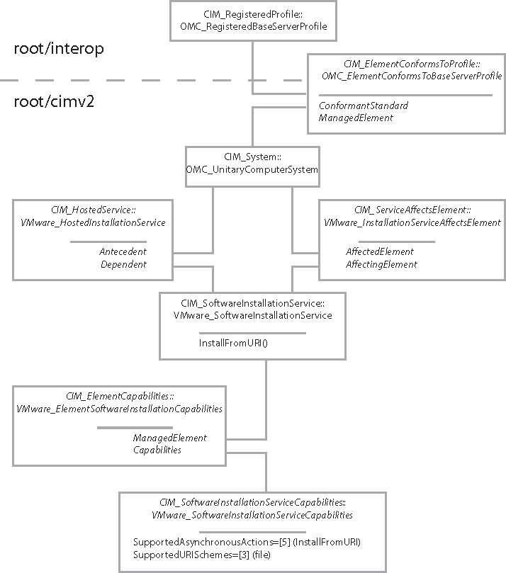 Diagram shows path from scoping instance to VMware_SoftwareInstallationServiceCapabilities.