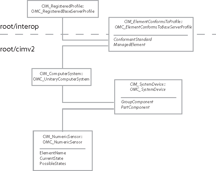 Diagram shows path from scoping instance to CIM_NumericSensor