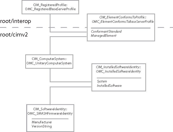 Diagram shows path from scoping instance to OMC_SMASHFirmwareIdentity.
