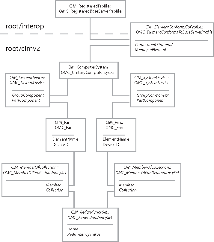 Diagram shows path from scoping instance to OMC_FanRedundancySet.