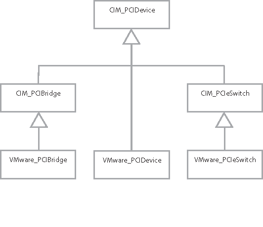 Diagram shows subclasses used for PCI devices.