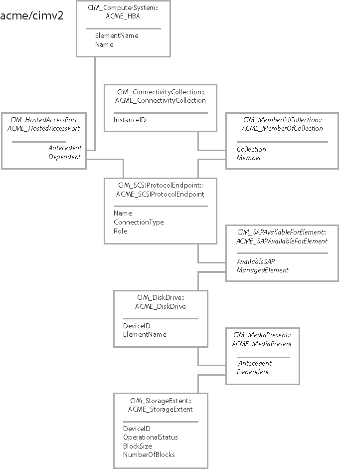 Diagram shows path to storage extents that belong to a logical volume.