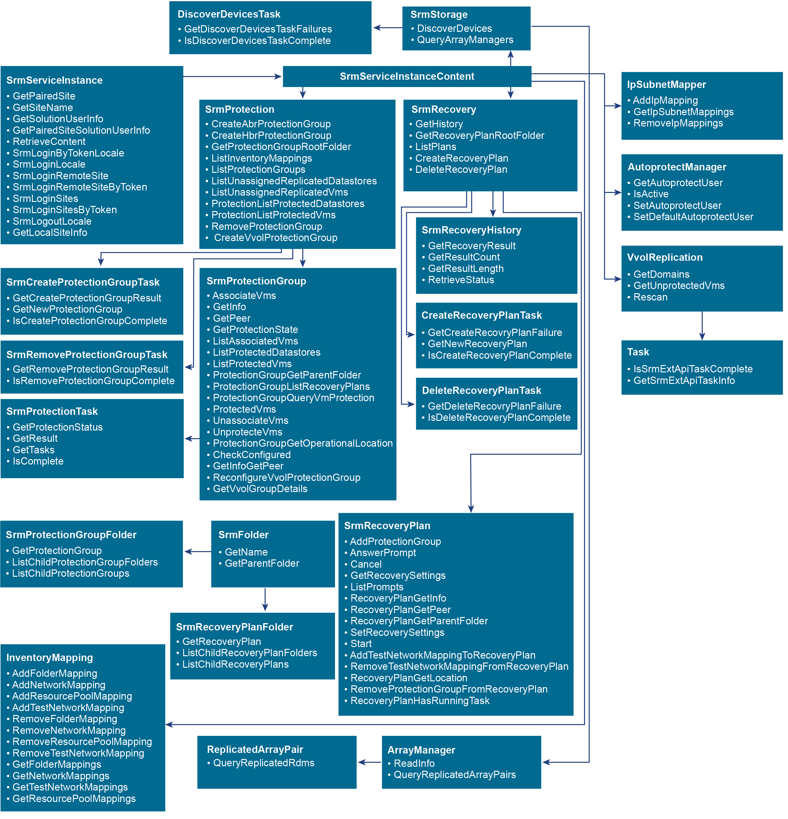 SRM Object Classes