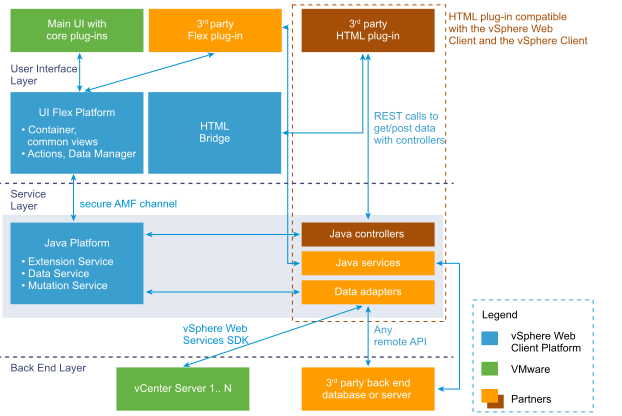 Diagram shows interconnections of components in service layer.