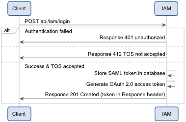 Log in and Accept Terms of Service Sequence Diagram