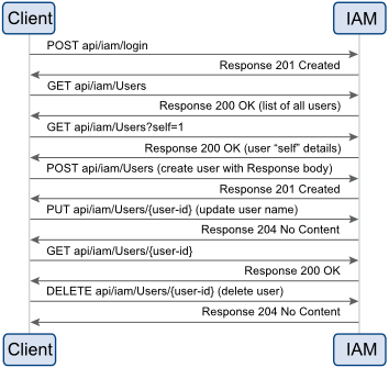 User Management API Sequence Diagram