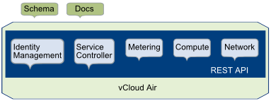 Components of the Service-Oriented Architecture