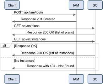 Log in and List Available Plans and Instance Sequence Diagram