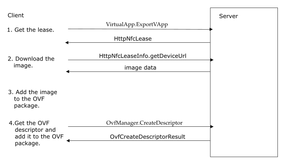 Diiagram shows steps to create an OVF pcakage with the API.