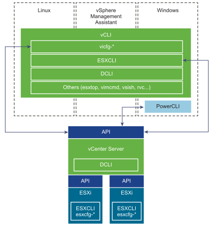 A schema that shows the vCLI components and correlations between them.