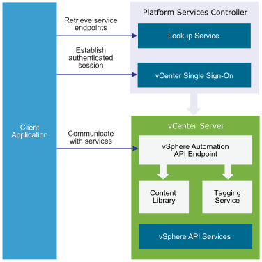 vCloud Suite client application communication model