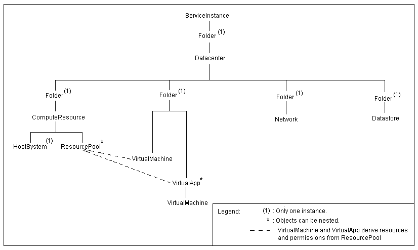 Host Agent Service Instance Hierarchy