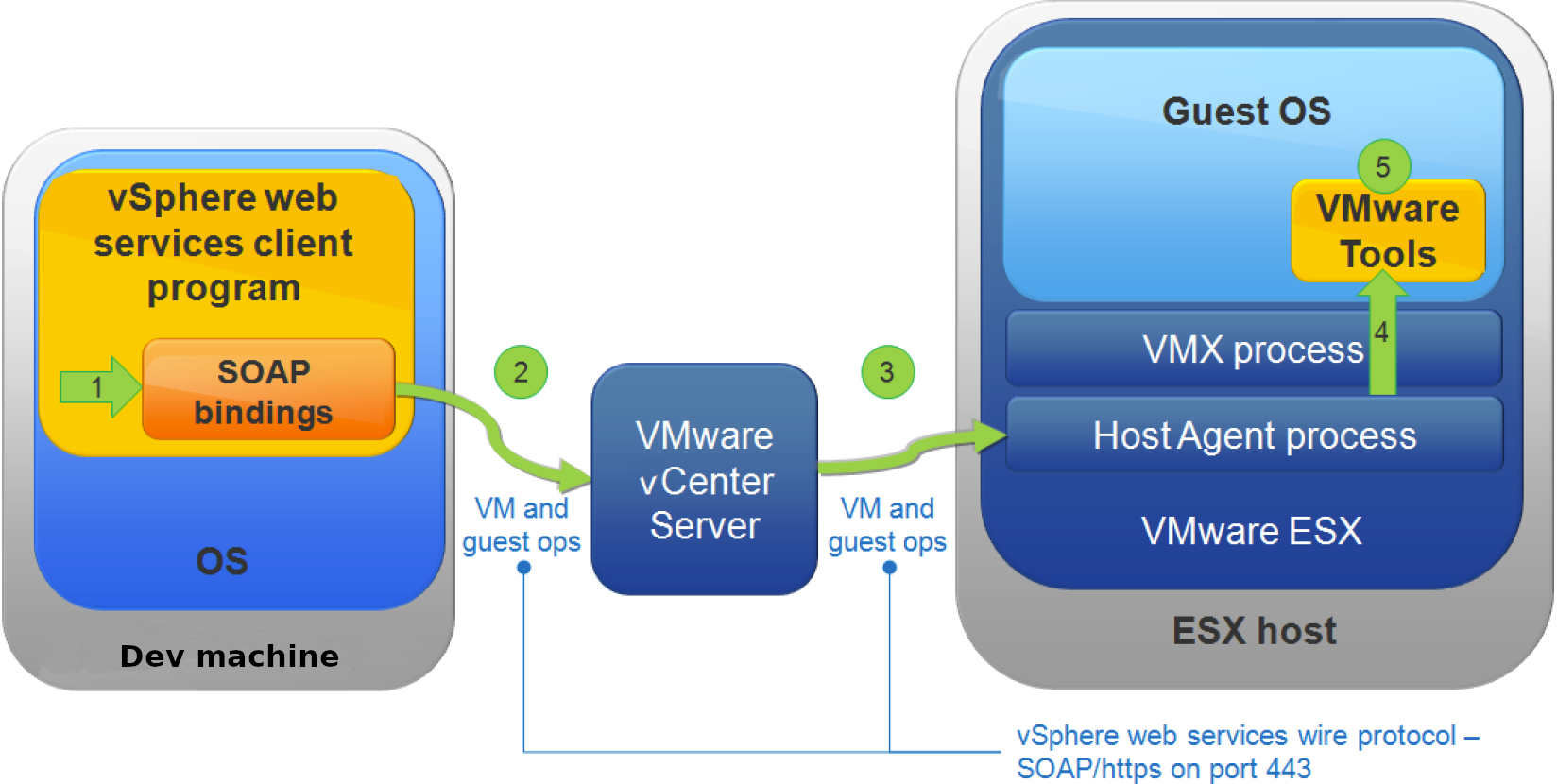 VSPHERE. VMWARE host client. VMWARE program. VMWARE Tools. Guest tools