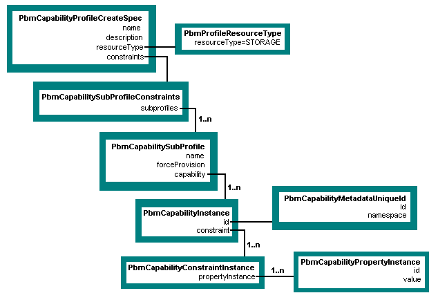 SPBM data objects