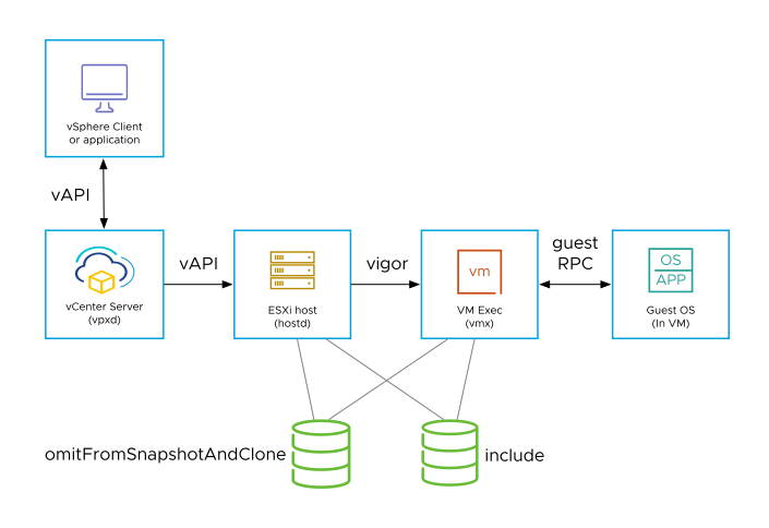 DataSets Architecture
