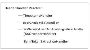Shows components of a header handler resolver.