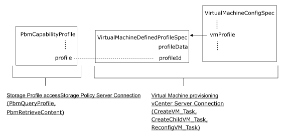 Diagram shows virtual machine provisioning objects.