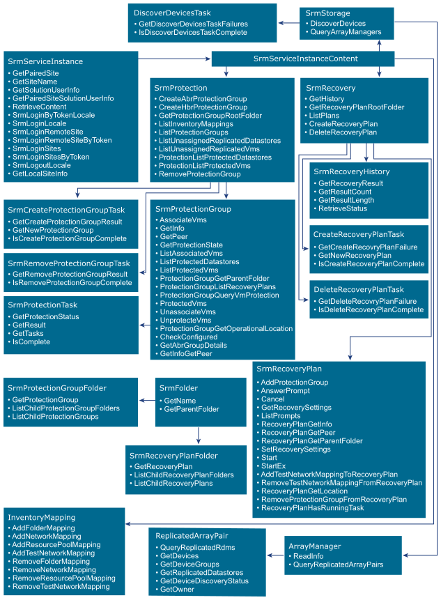 SRM Object Classes