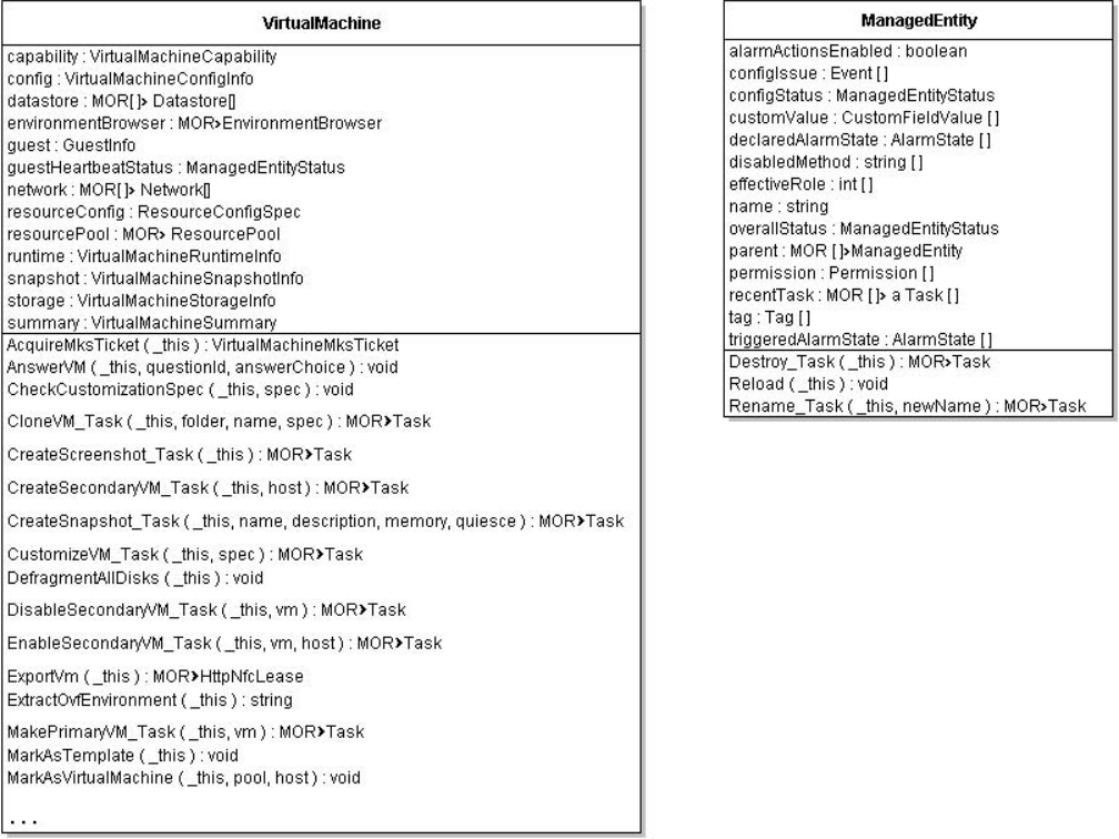 Shows virtual machine object with some of its properties and methods, next to managed entity.