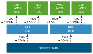 Resource pools with 6 gigahertz split into four virtual machines.