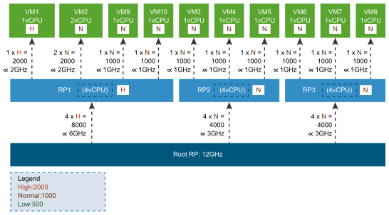 Shows CPU fixed shares.