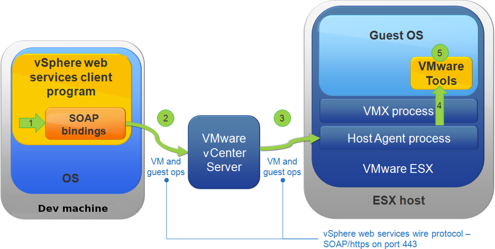 Shows web services SDK connecting to Guest OS through vCenter Server.