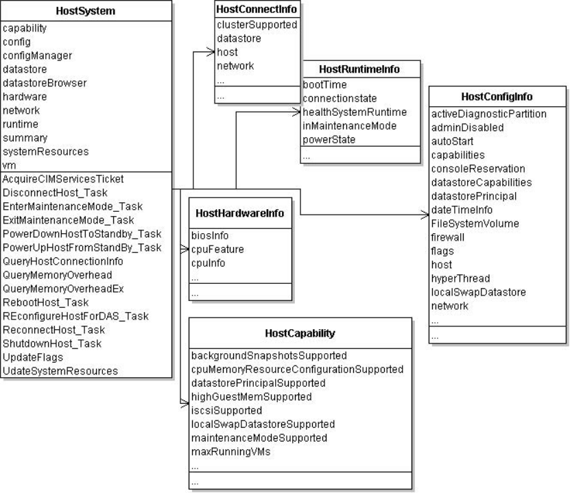 Shows ConnectInfo, RuntimeInfo, ConfigInfo, HardwareInfo, and Capability as properties of HostSystem.