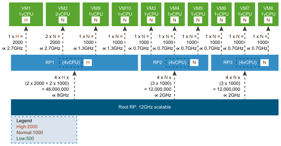 Shows CPU scalable shares.