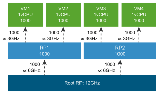 Resource pools with 12 gigahertz split into four virtual machines.