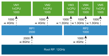 Resource pools with 12 gigahertz split for two big and three smaller virtual machines.