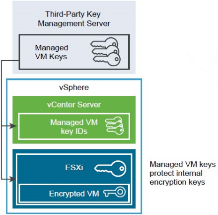 Shows vSphere security architecture with key management server and managed keys for encrypted virtual machines.