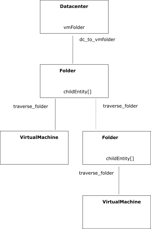 Sketch of part of inventory, showing traversal paths.