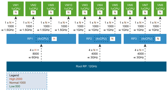 Shows starved virtual machines after raising a high priority resource pool.