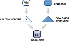 Diagram shows relationship of base disk and delta disks.