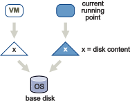 Diagram shows relationship of base disk and delta disks.