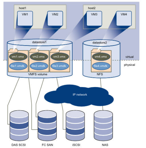 Shows VMFS and NFS abstraction layers in VMware storage architecture.