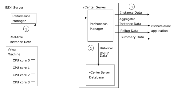 Diagram shows sequence of operations to collect performance data.