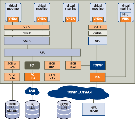 Shows vSphere storage options with VMFS, PSA, SCSI, FibreChannel, iSCSI, and NFS.