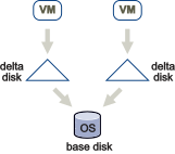 Diagram shows relationship of base disk and delta disks.