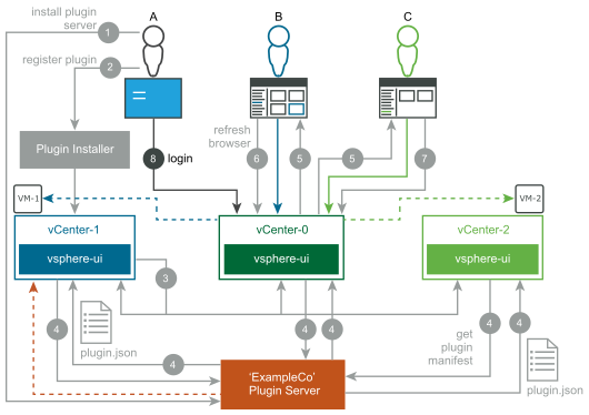 This diagram shows step 8 of the deployment example.