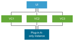 This diagram shows a singleton plug-in instance shared by several vCenter Server instances.