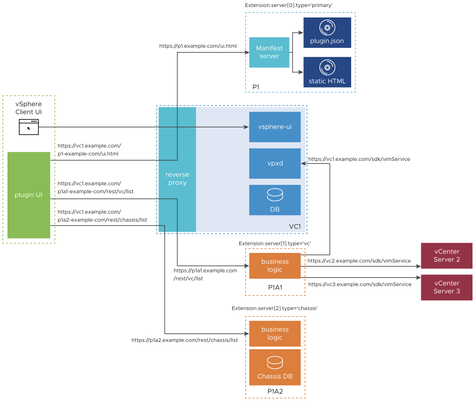 This diagram shows a plug-in with two auxiliary servers and the communications between them and their environment.