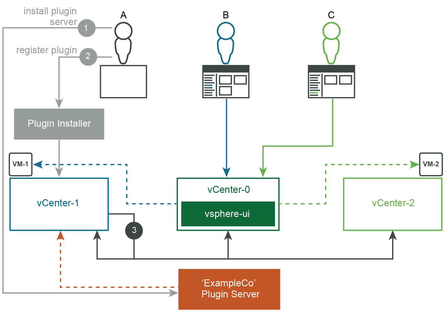 This diagram shows step 3 of the deployment example.
